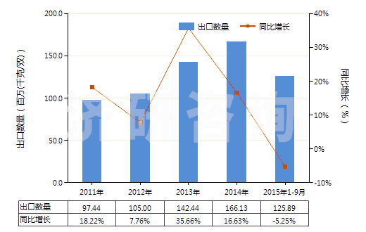 2011-2015年9月中國其他橡膠、塑料短筒靴(過踝)(橡膠或塑料制外底及鞋面,防水及運動鞋靴除外,包括其他裝金屬護鞋頭的橡膠、塑料鞋靴)(HS64029100)出口量及增速統(tǒng)計